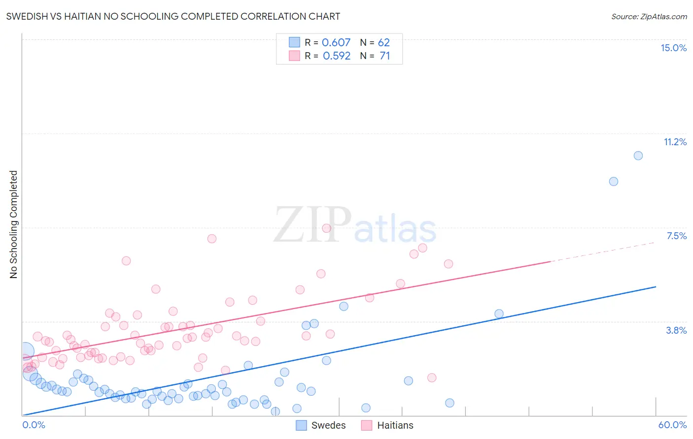 Swedish vs Haitian No Schooling Completed