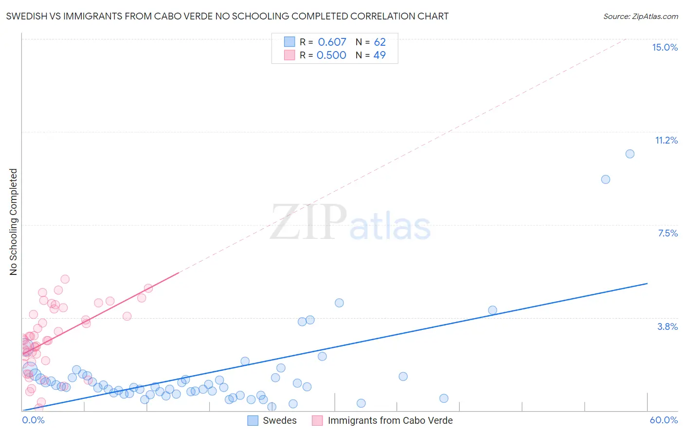 Swedish vs Immigrants from Cabo Verde No Schooling Completed