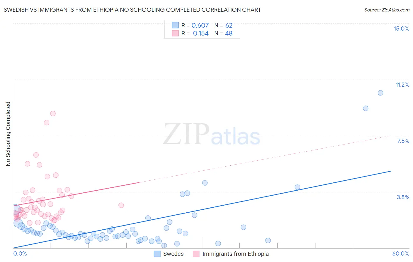 Swedish vs Immigrants from Ethiopia No Schooling Completed
