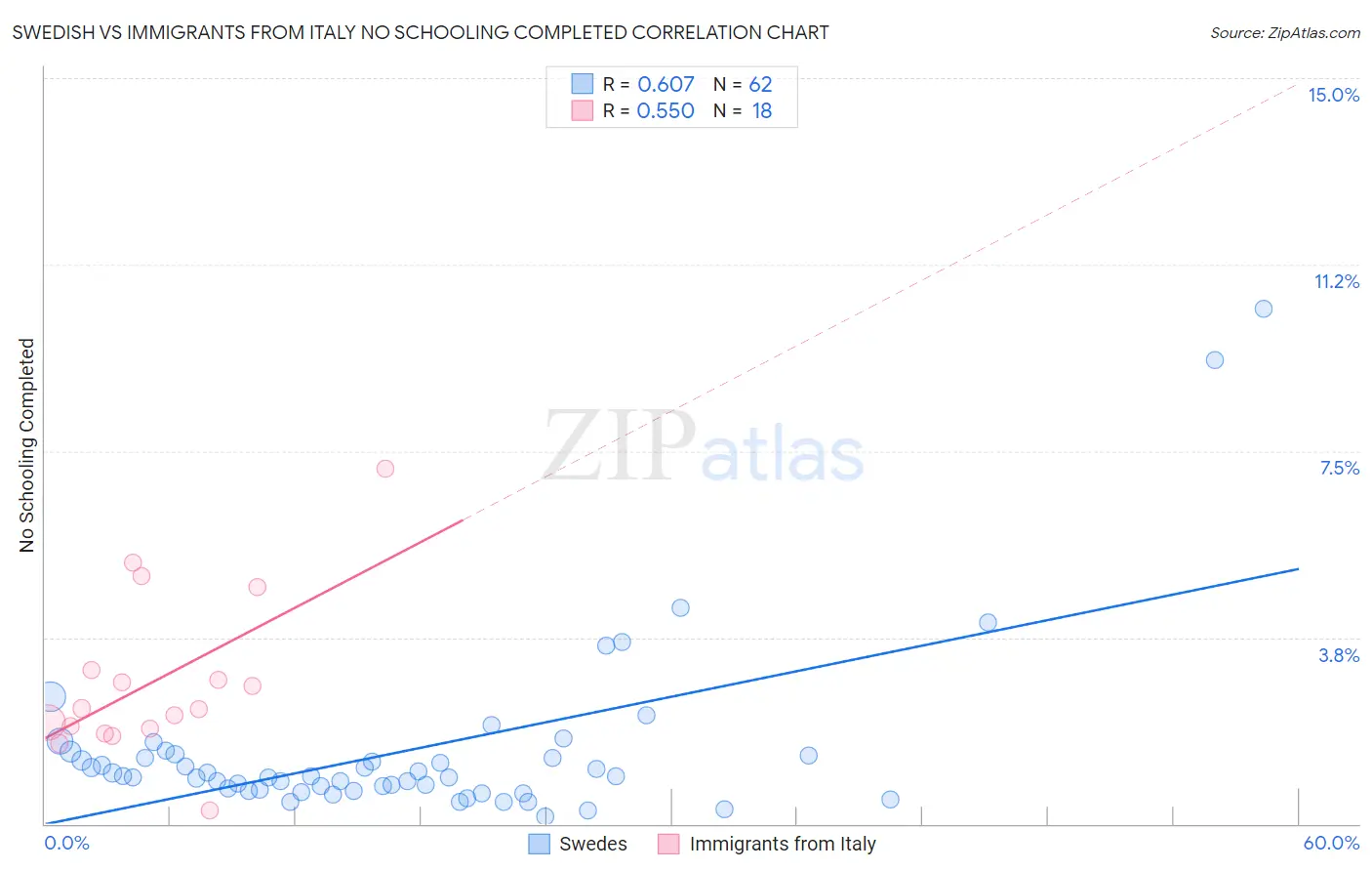 Swedish vs Immigrants from Italy No Schooling Completed