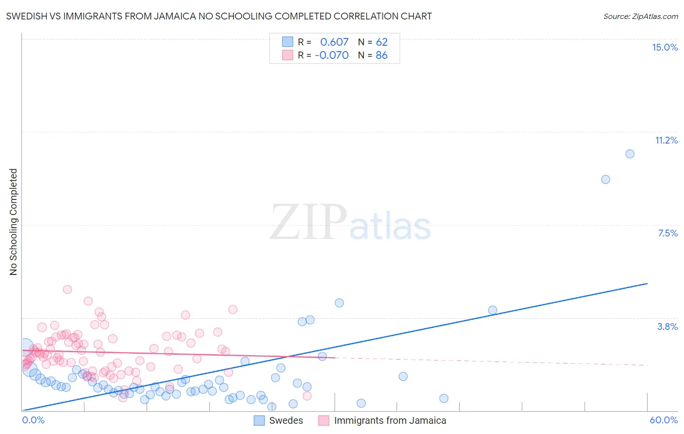 Swedish vs Immigrants from Jamaica No Schooling Completed