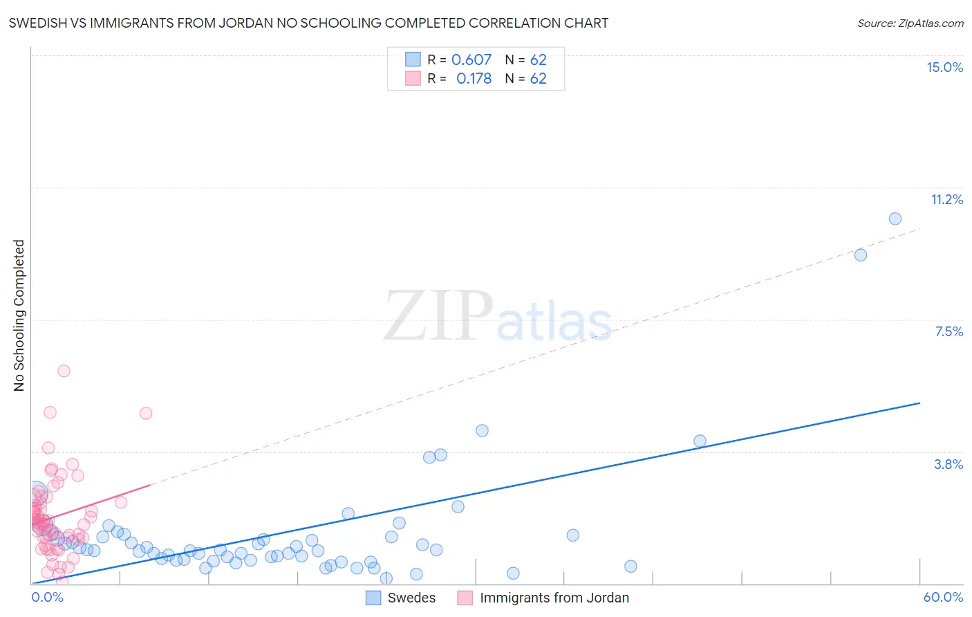 Swedish vs Immigrants from Jordan No Schooling Completed
