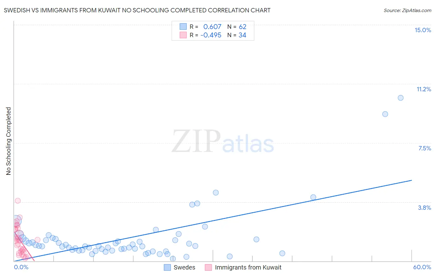 Swedish vs Immigrants from Kuwait No Schooling Completed