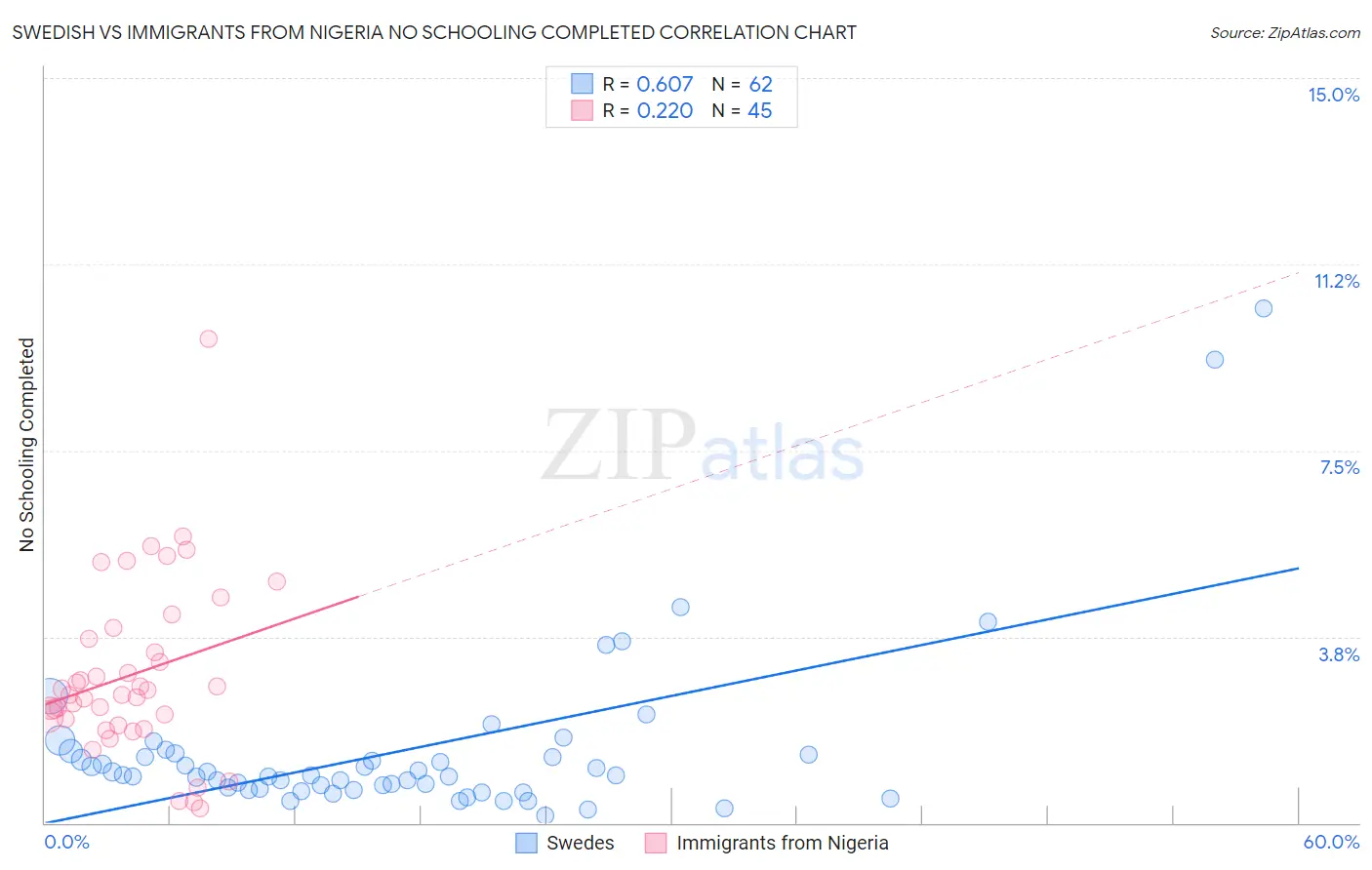 Swedish vs Immigrants from Nigeria No Schooling Completed