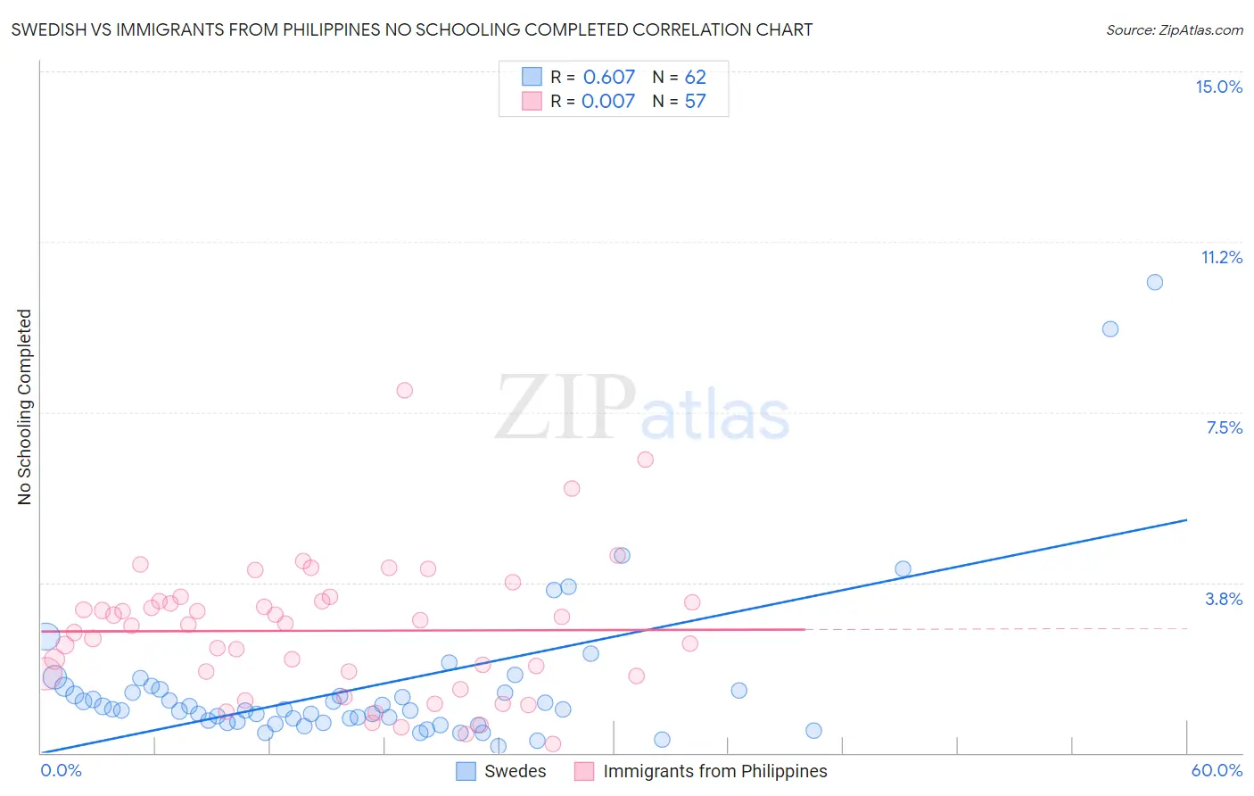 Swedish vs Immigrants from Philippines No Schooling Completed