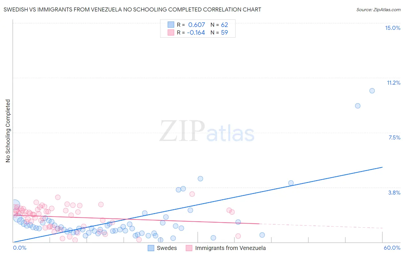 Swedish vs Immigrants from Venezuela No Schooling Completed