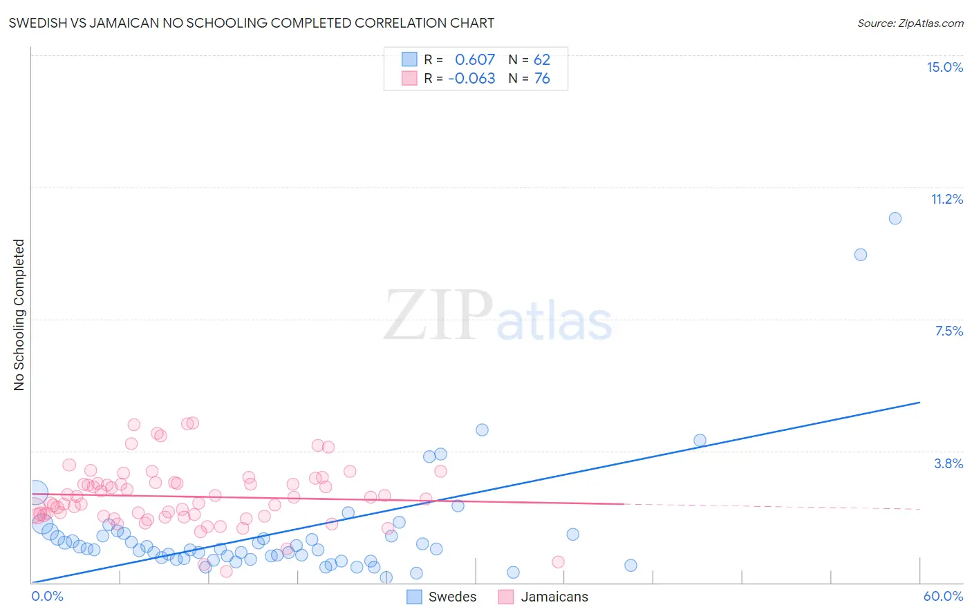 Swedish vs Jamaican No Schooling Completed