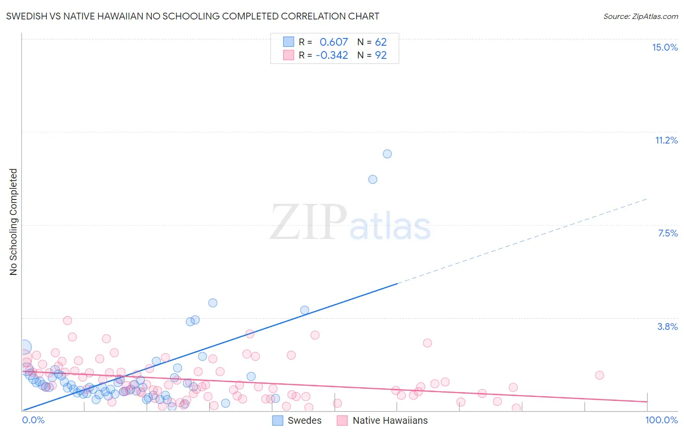 Swedish vs Native Hawaiian No Schooling Completed