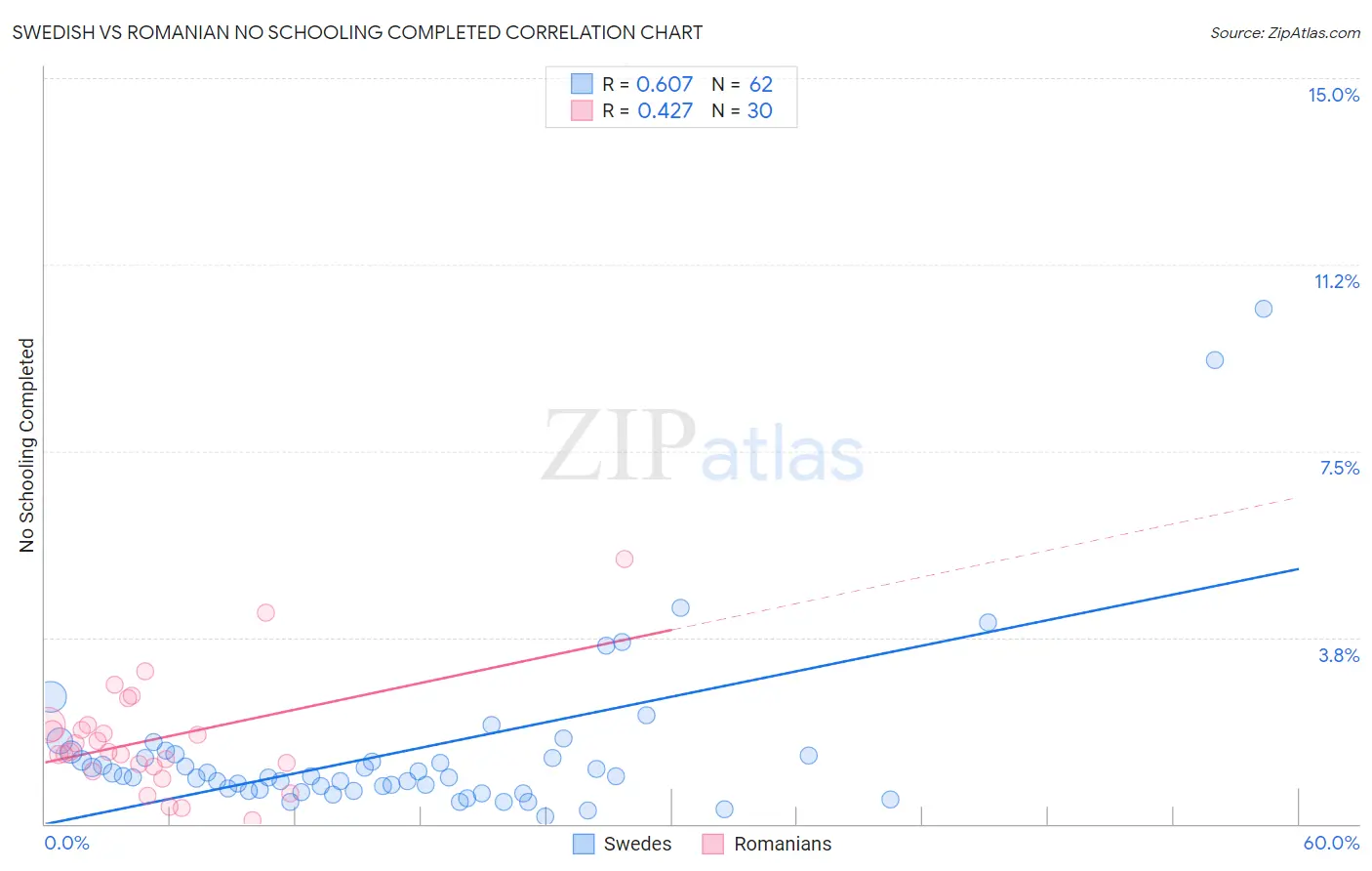 Swedish vs Romanian No Schooling Completed