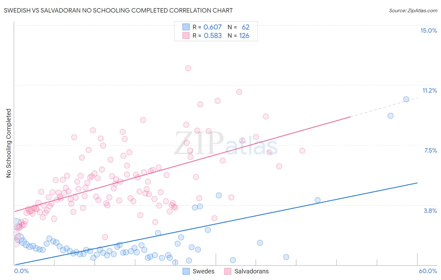 Swedish vs Salvadoran No Schooling Completed