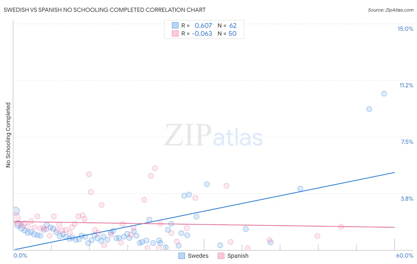 Swedish vs Spanish No Schooling Completed