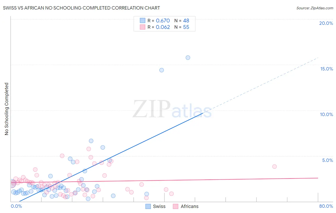 Swiss vs African No Schooling Completed