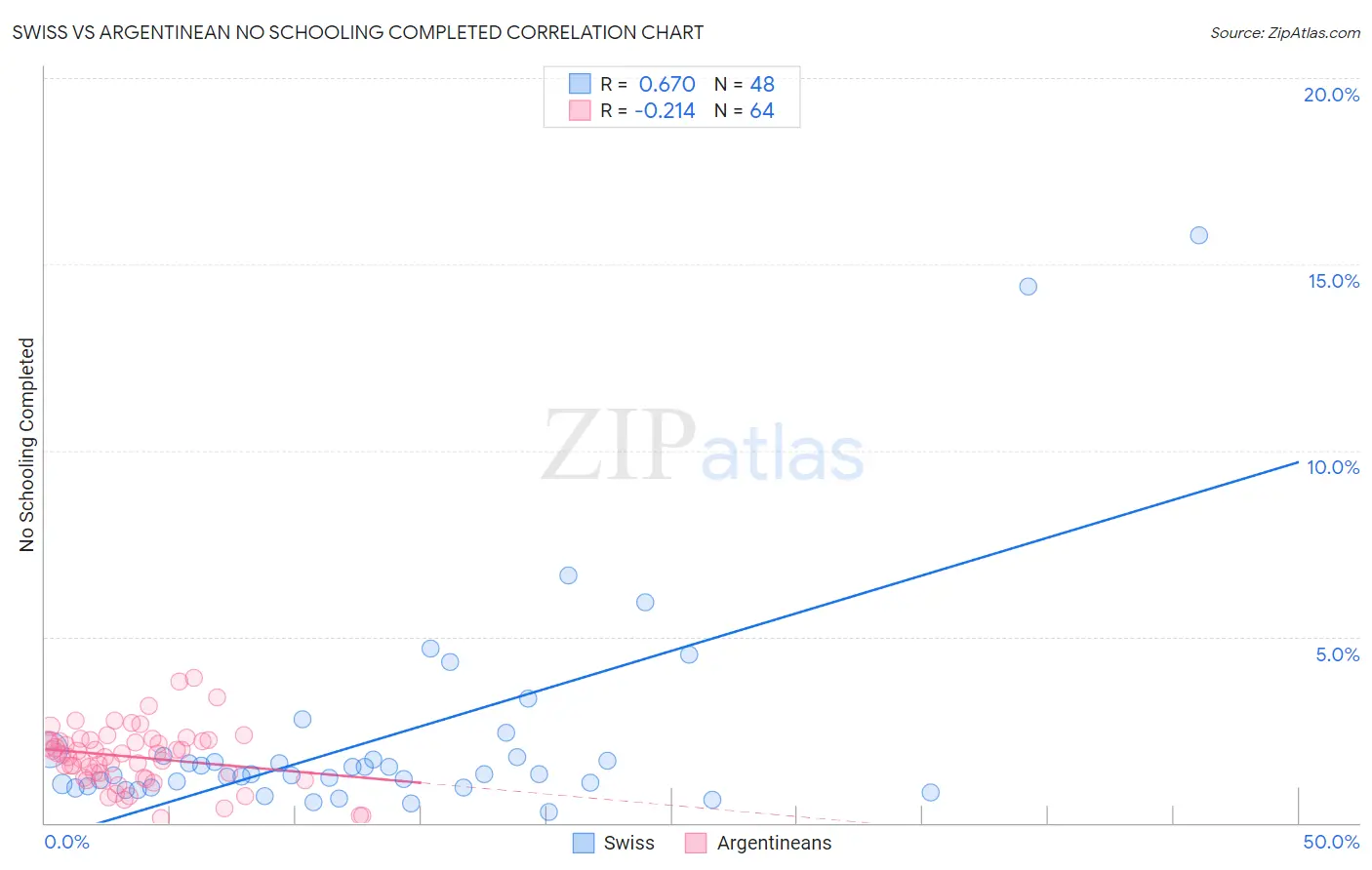 Swiss vs Argentinean No Schooling Completed