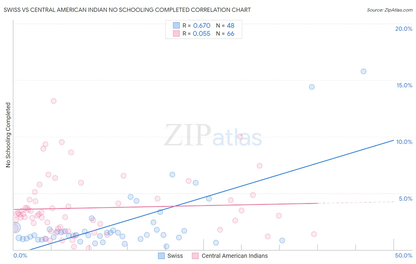 Swiss vs Central American Indian No Schooling Completed