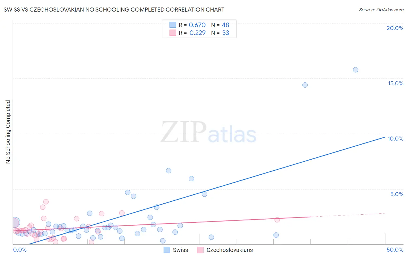 Swiss vs Czechoslovakian No Schooling Completed