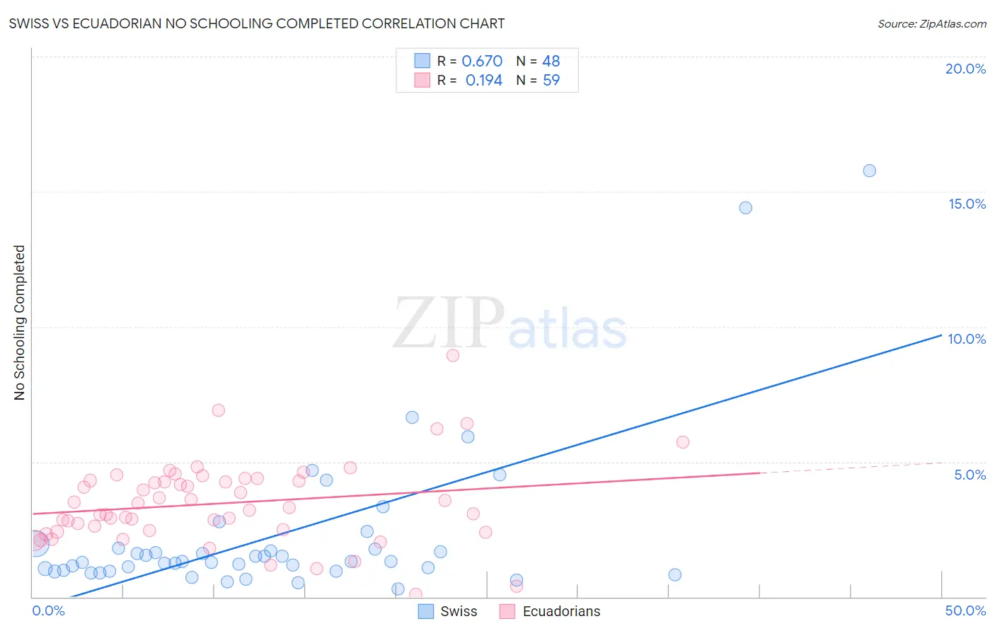 Swiss vs Ecuadorian No Schooling Completed