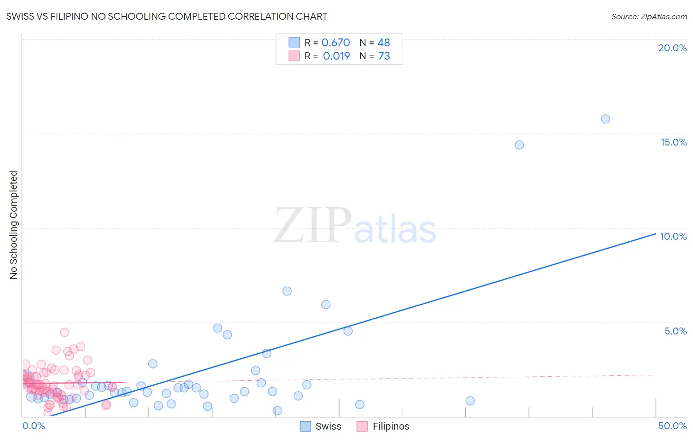 Swiss vs Filipino No Schooling Completed