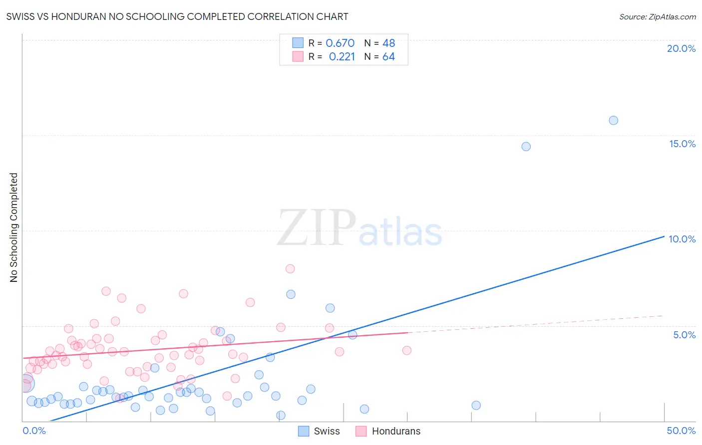 Swiss vs Honduran No Schooling Completed