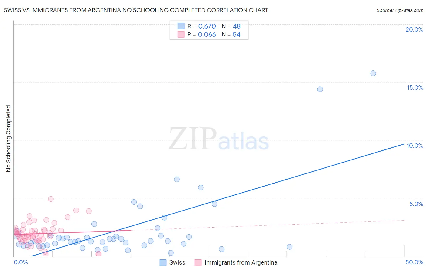 Swiss vs Immigrants from Argentina No Schooling Completed