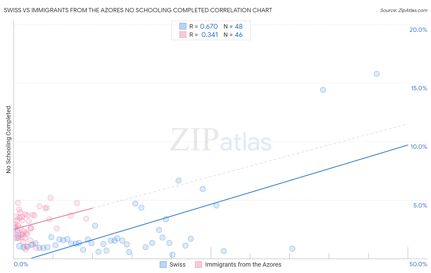 Swiss vs Immigrants from the Azores No Schooling Completed