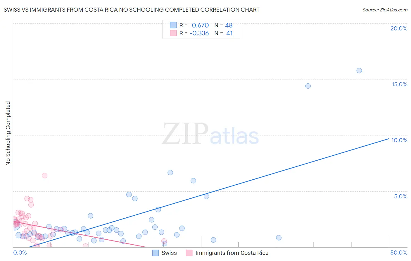 Swiss vs Immigrants from Costa Rica No Schooling Completed