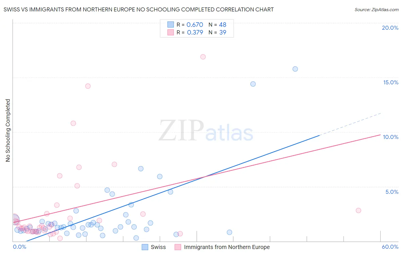 Swiss vs Immigrants from Northern Europe No Schooling Completed