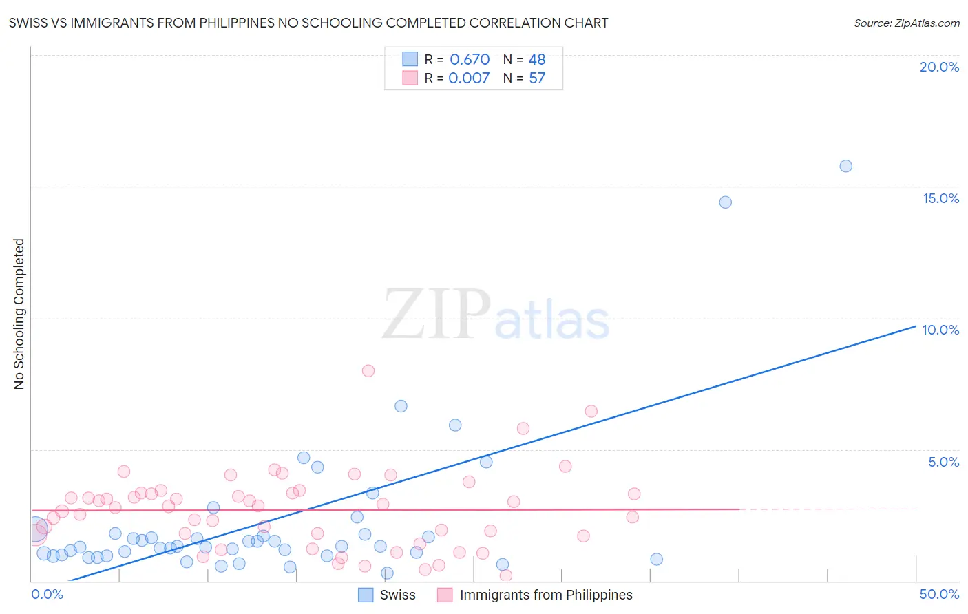 Swiss vs Immigrants from Philippines No Schooling Completed