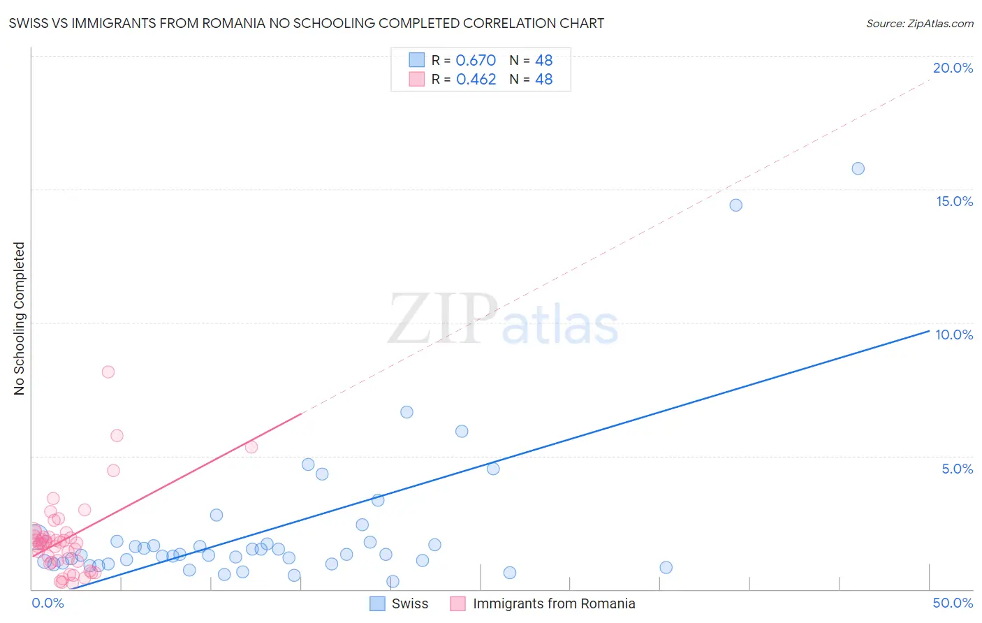 Swiss vs Immigrants from Romania No Schooling Completed