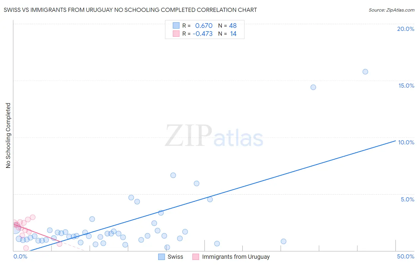 Swiss vs Immigrants from Uruguay No Schooling Completed