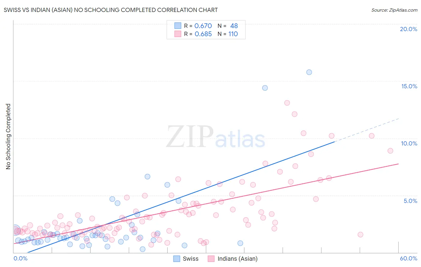 Swiss vs Indian (Asian) No Schooling Completed