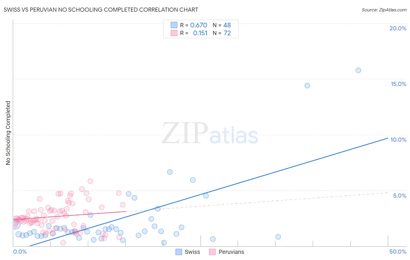 Swiss vs Peruvian No Schooling Completed