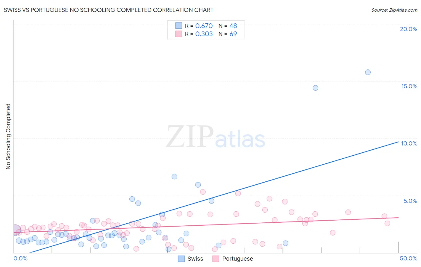 Swiss vs Portuguese No Schooling Completed