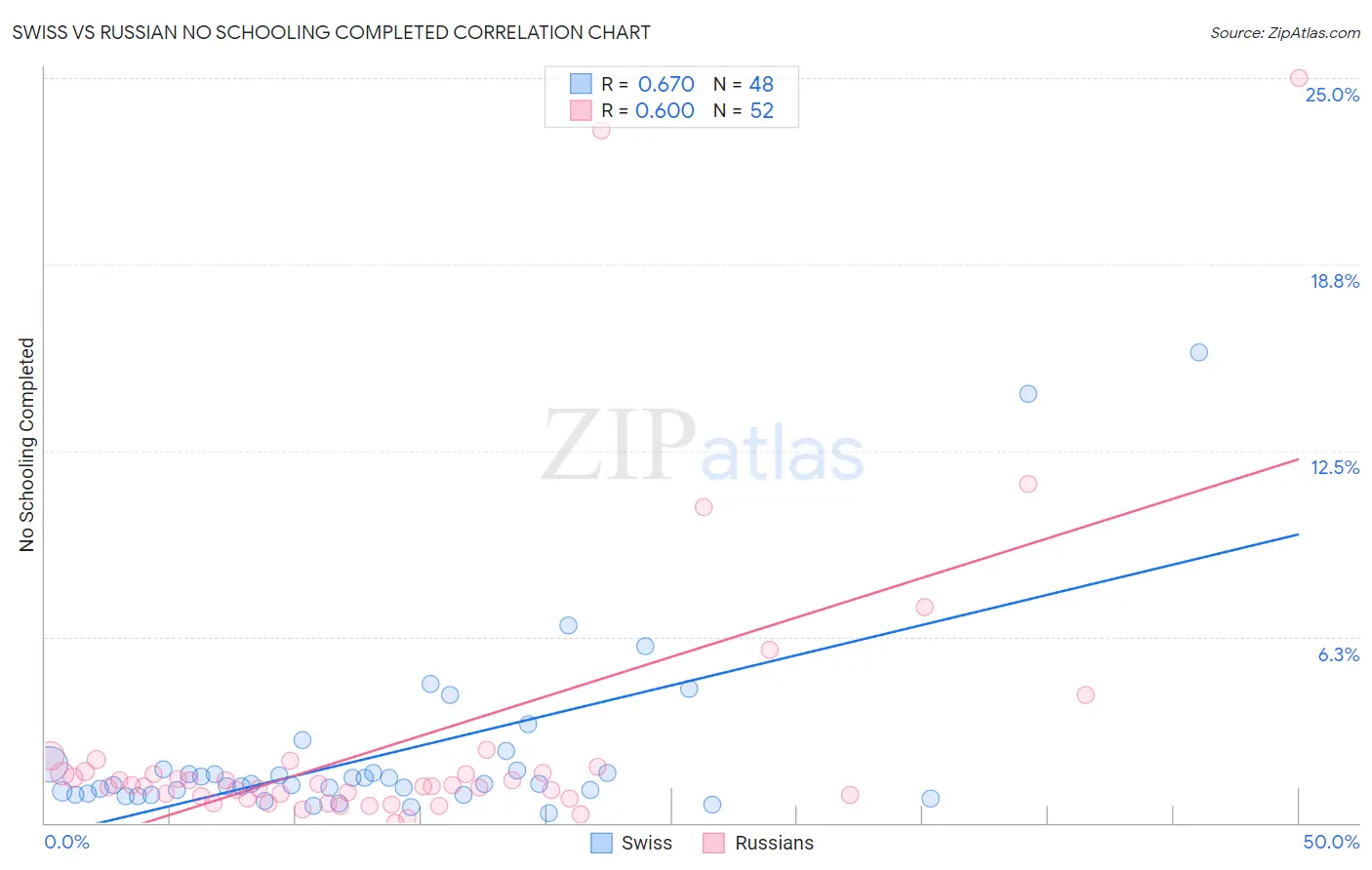 Swiss vs Russian No Schooling Completed