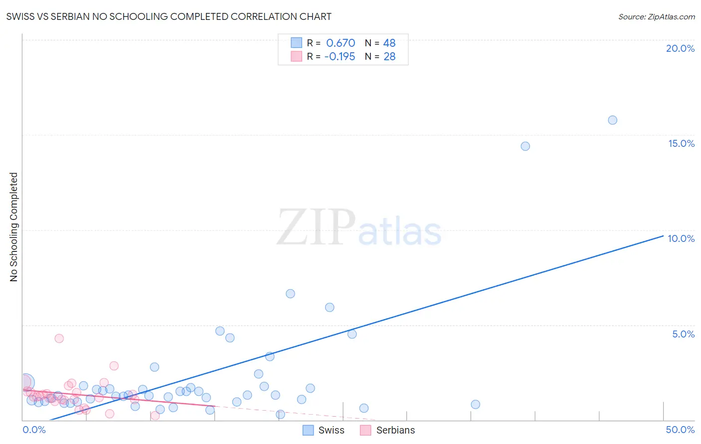 Swiss vs Serbian No Schooling Completed