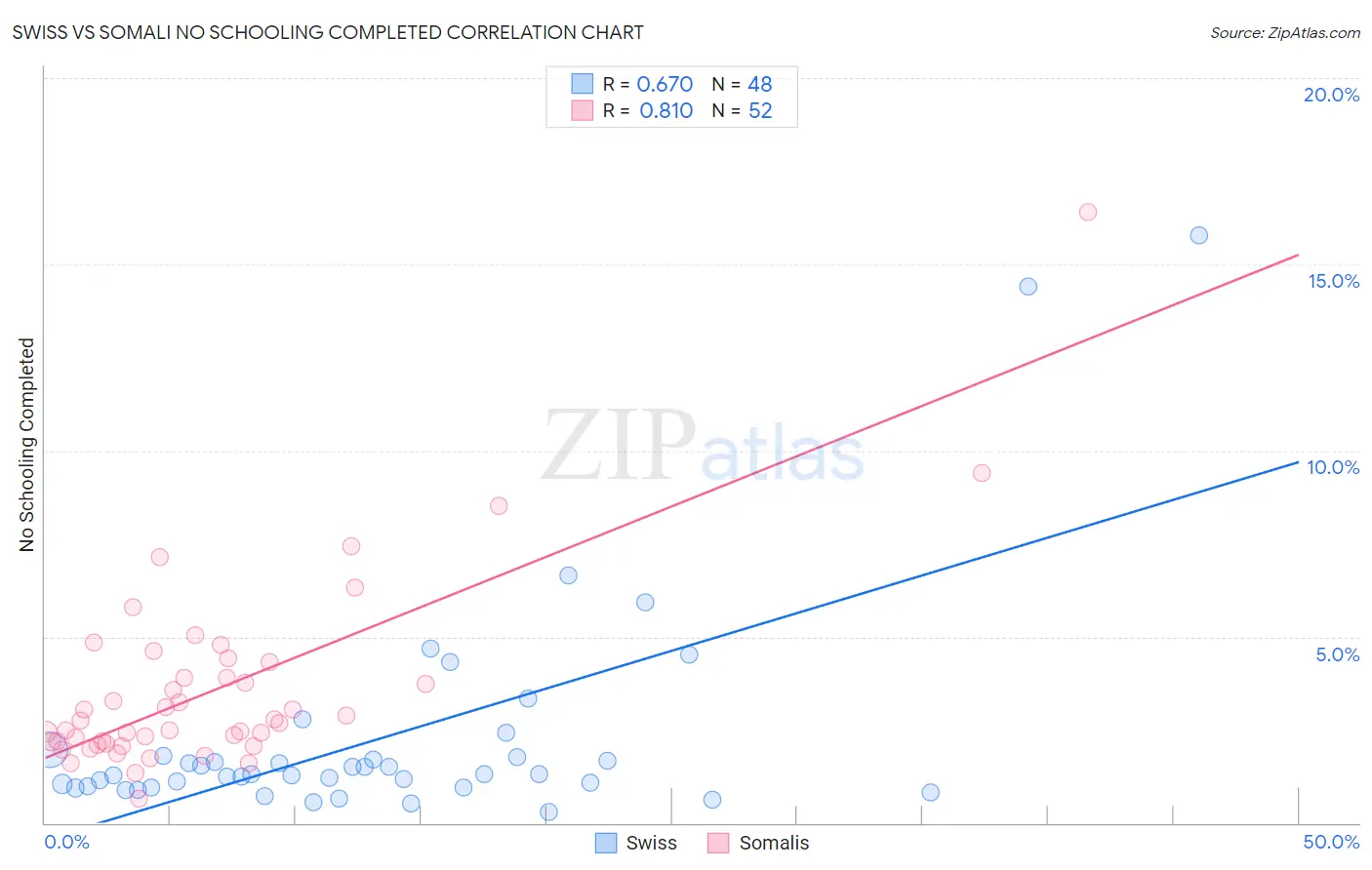 Swiss vs Somali No Schooling Completed