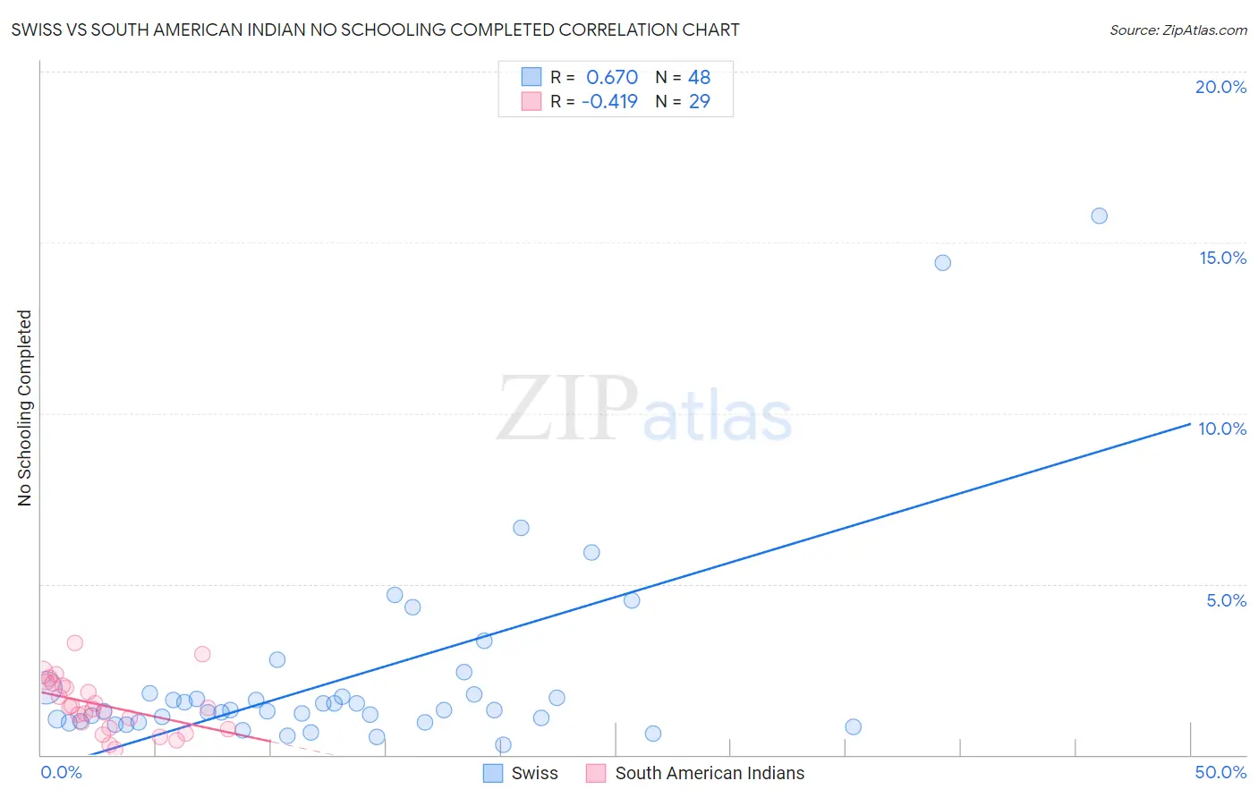 Swiss vs South American Indian No Schooling Completed