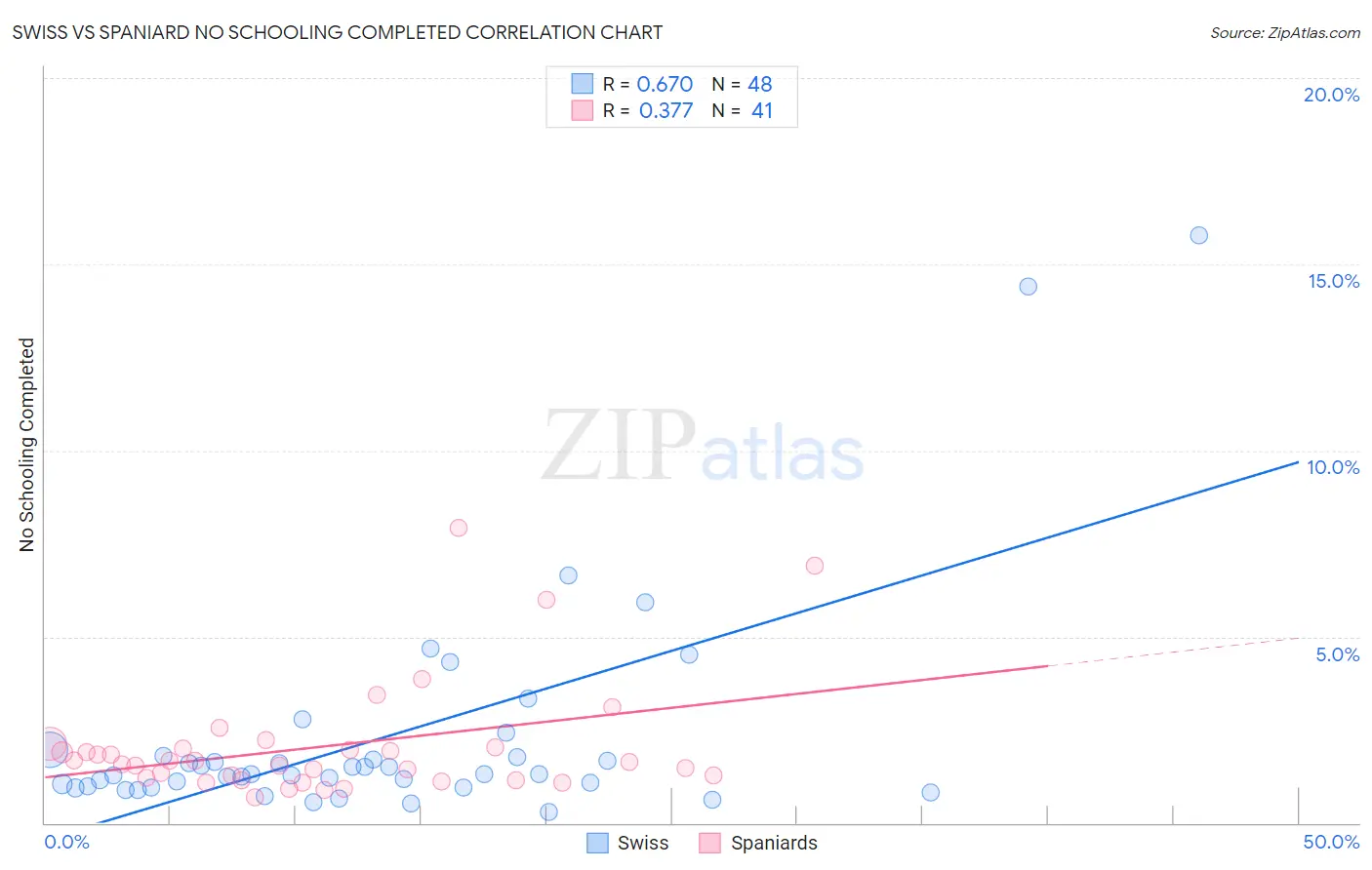 Swiss vs Spaniard No Schooling Completed