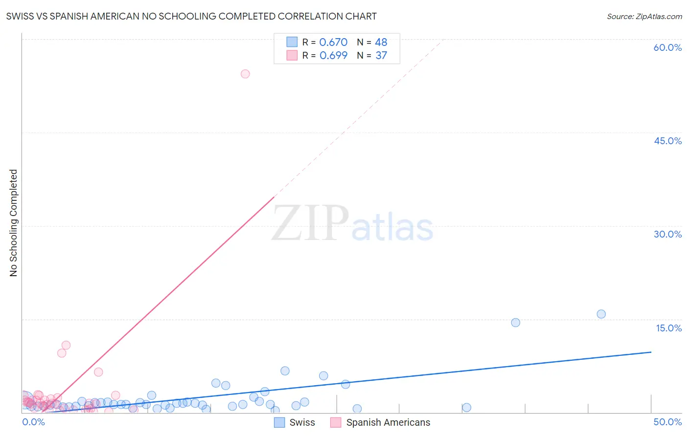 Swiss vs Spanish American No Schooling Completed