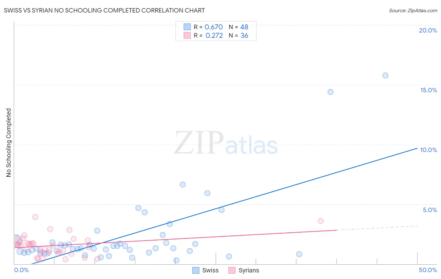 Swiss vs Syrian No Schooling Completed