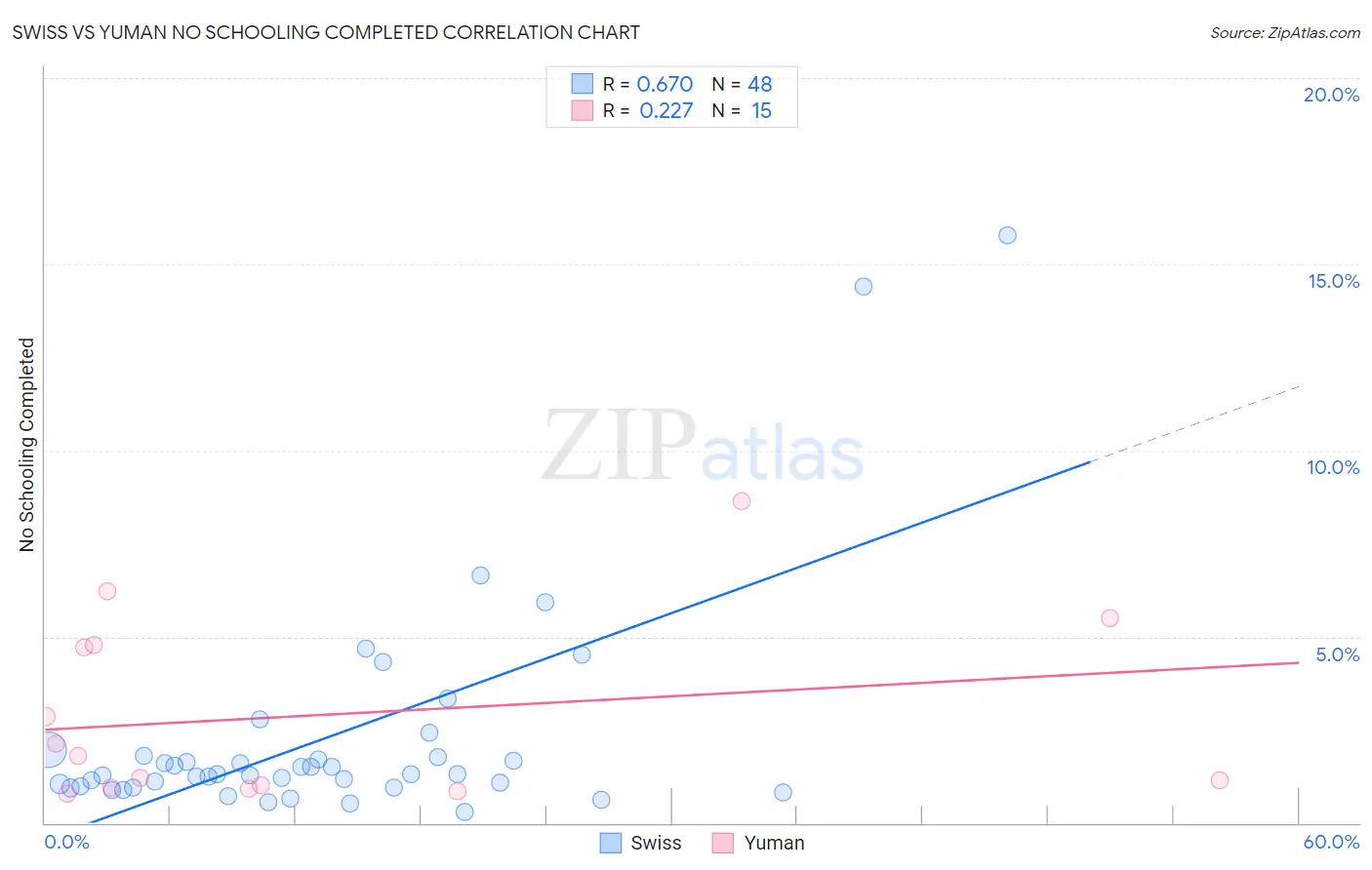 Swiss vs Yuman No Schooling Completed