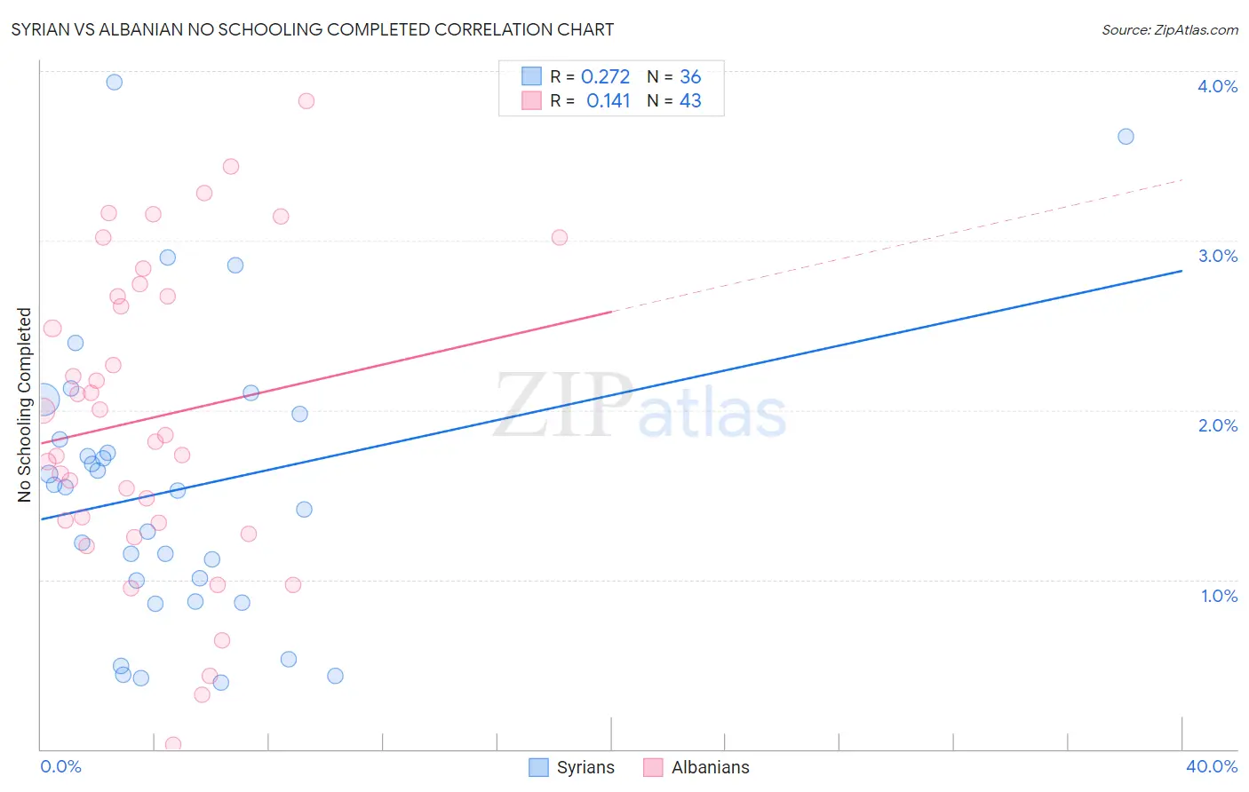 Syrian vs Albanian No Schooling Completed