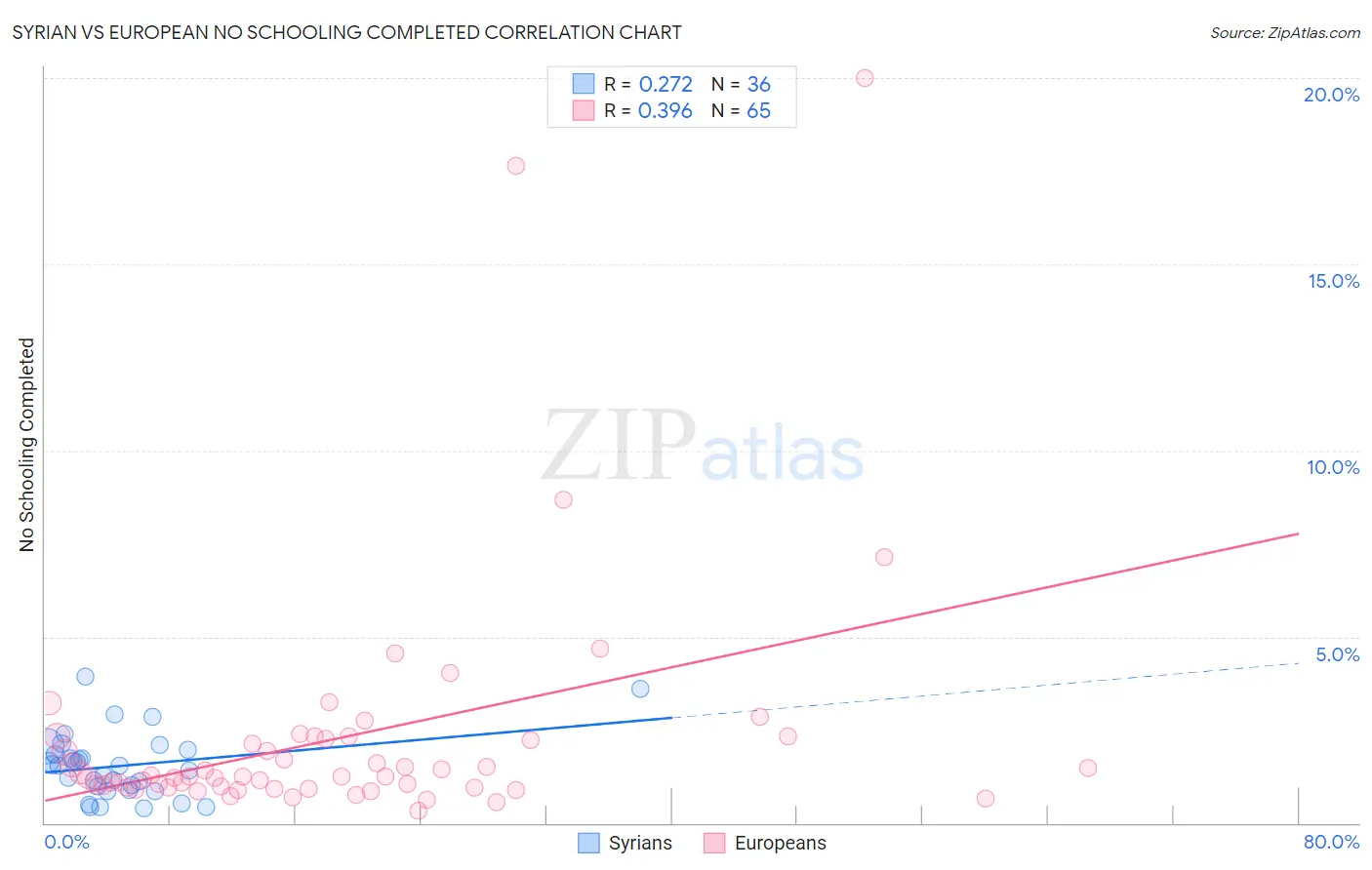 Syrian vs European No Schooling Completed