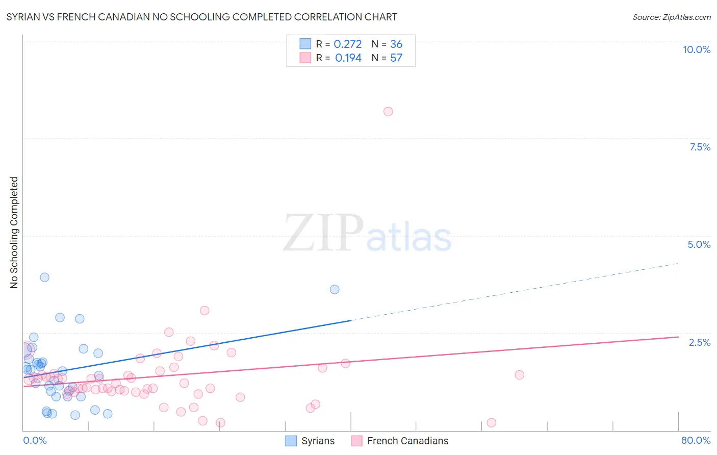 Syrian vs French Canadian No Schooling Completed