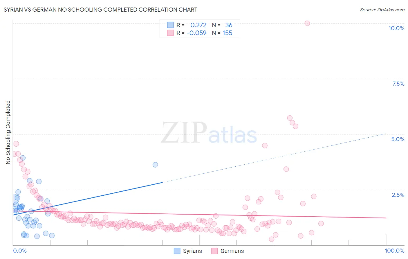 Syrian vs German No Schooling Completed