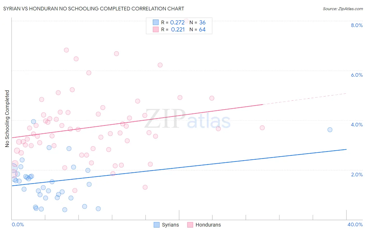 Syrian vs Honduran No Schooling Completed