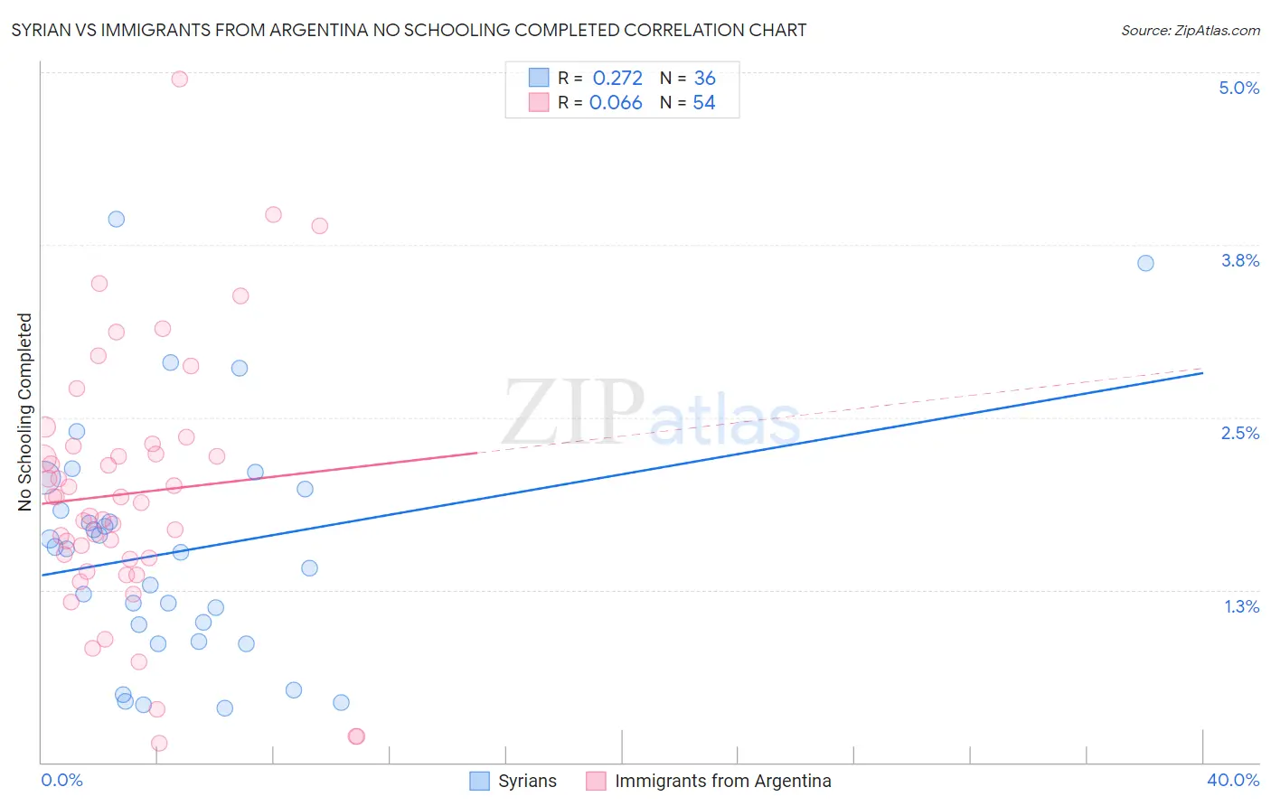 Syrian vs Immigrants from Argentina No Schooling Completed