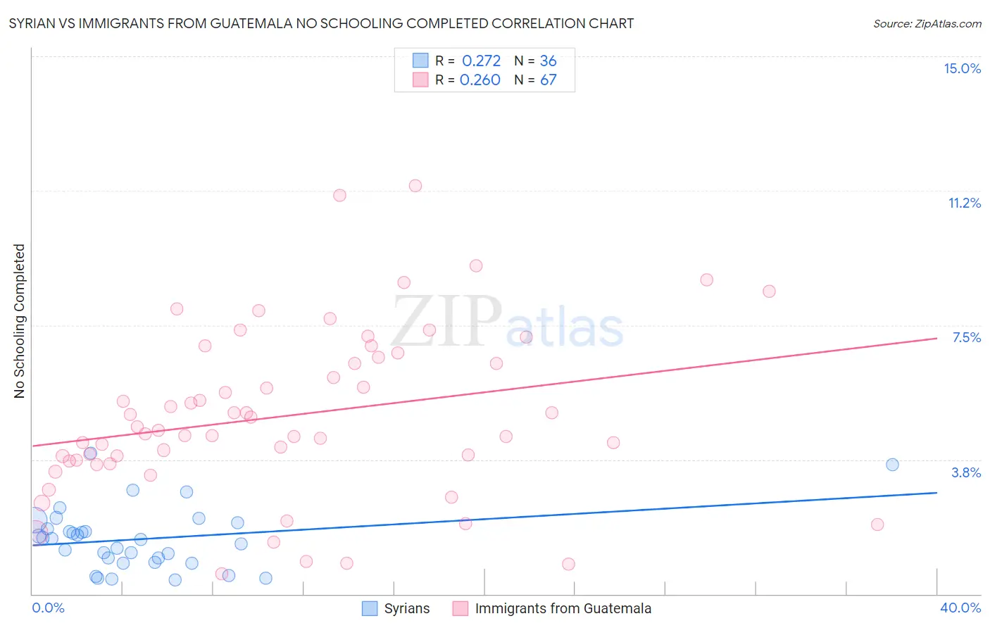 Syrian vs Immigrants from Guatemala No Schooling Completed