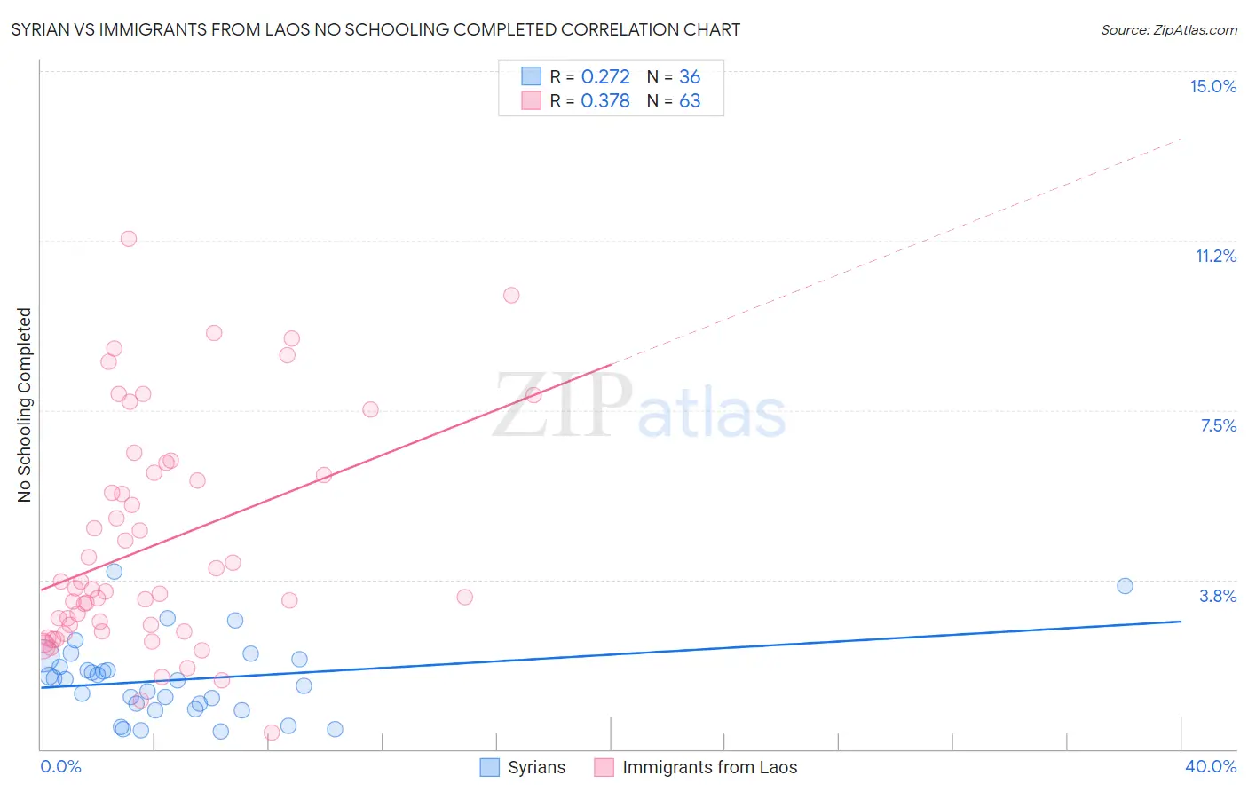 Syrian vs Immigrants from Laos No Schooling Completed