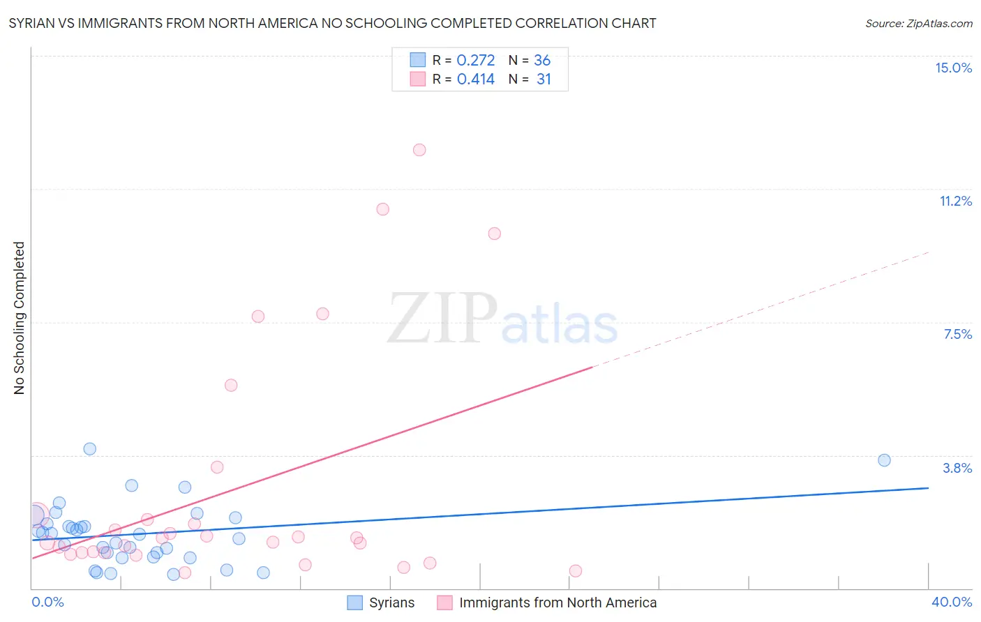 Syrian vs Immigrants from North America No Schooling Completed