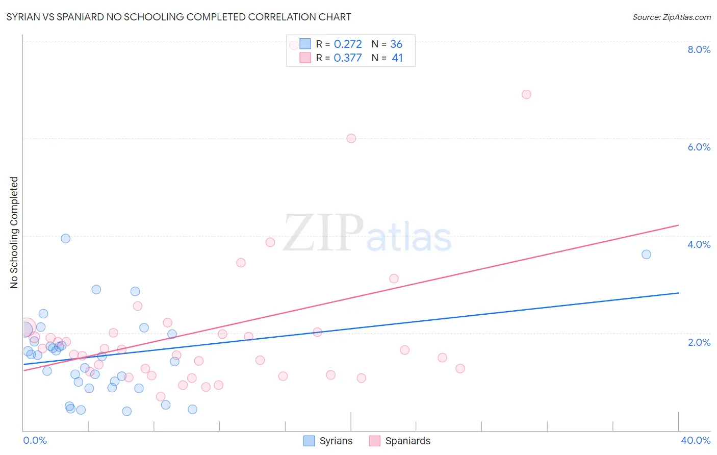 Syrian vs Spaniard No Schooling Completed